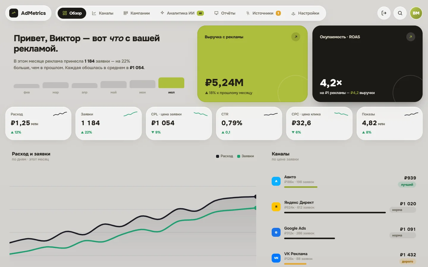 Обзор кабинета AdMetrics: выручка, ROAS и график по месяцам